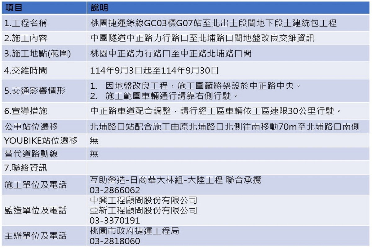 桃園捷運綠線潛盾機切刃齒檢查地盤改良，桃園區中正路(力行路至北埔路)設圍籬施工。<br />
