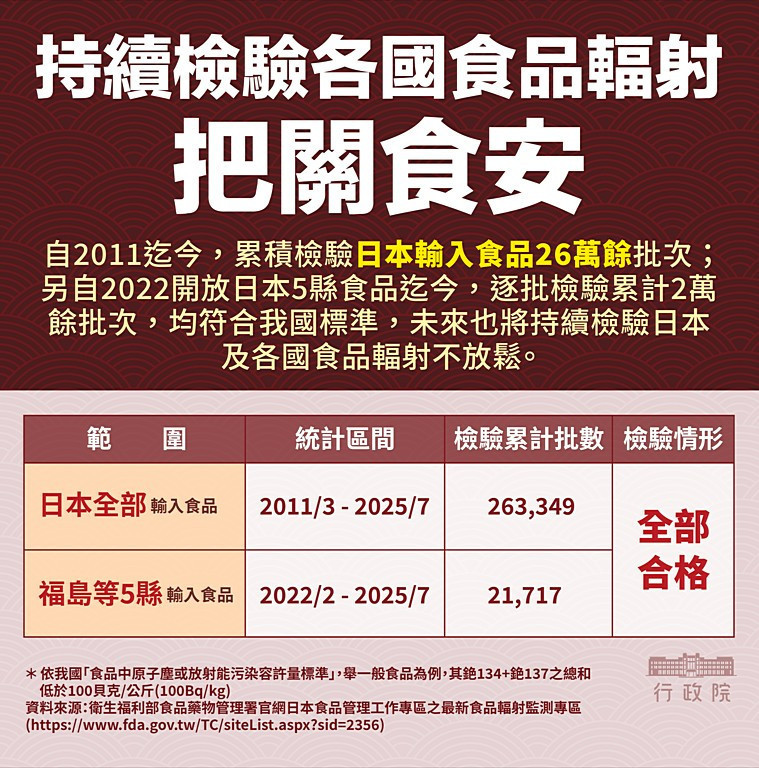 （圖／衛福部食品藥物管理署）