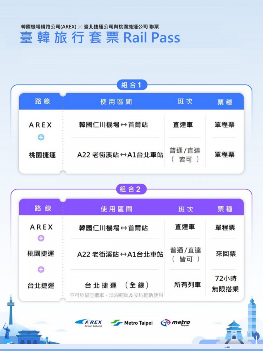 桃園捷運、臺北捷運及韓國機場鐵路攜手推出桃北韓套票組合。<br />
