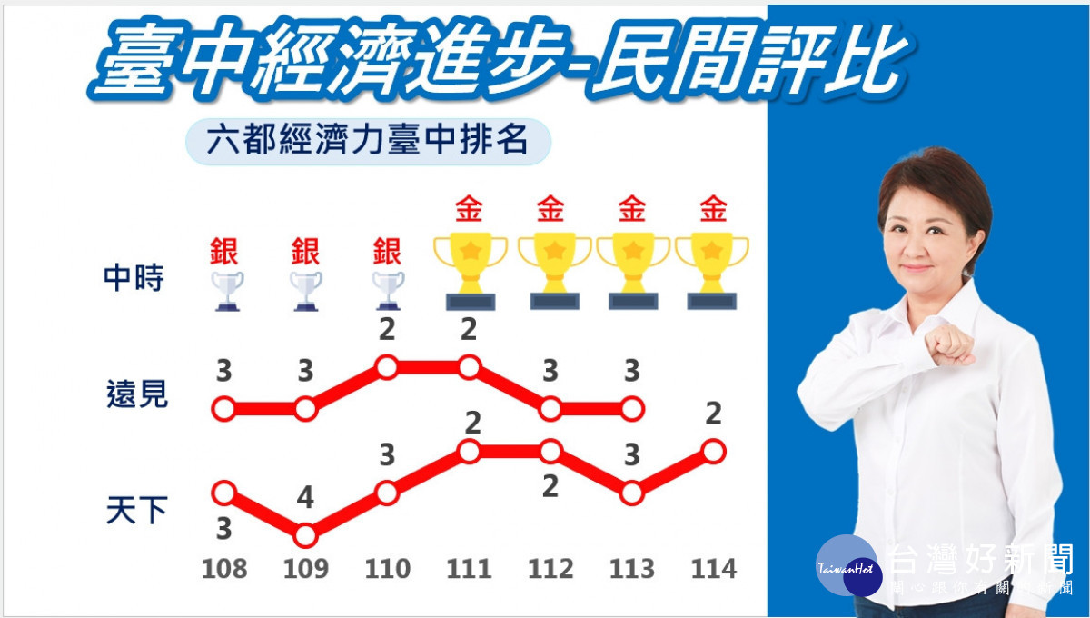 《天下雜誌永續幸福城市大調查》台中經濟力躍升六都第2