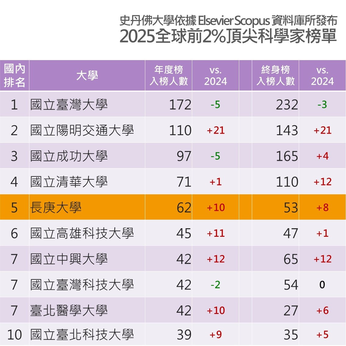 長庚大學62位學者入榜2025年度前2%頂尖科學家        全國第5