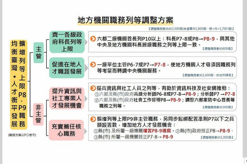 考試院拍板通過地方機關職務列等調整方案/蔡易於服務處提供