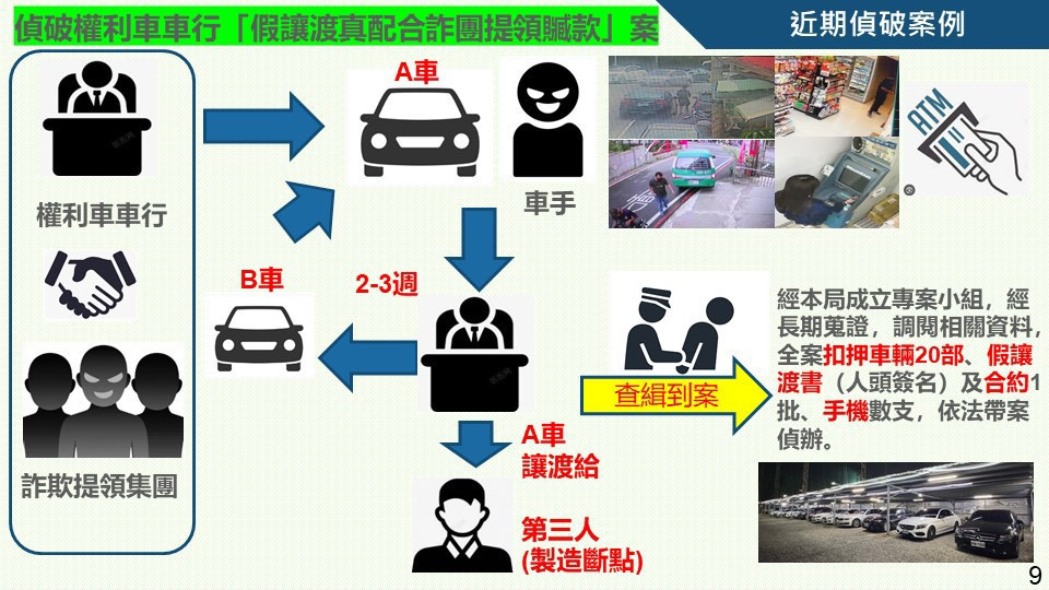 嘉義縣水上警分局近期偵破不肖租車公司與詐騙車手集團合作,「假讓渡」權利車企圖製造斷點/警方提供