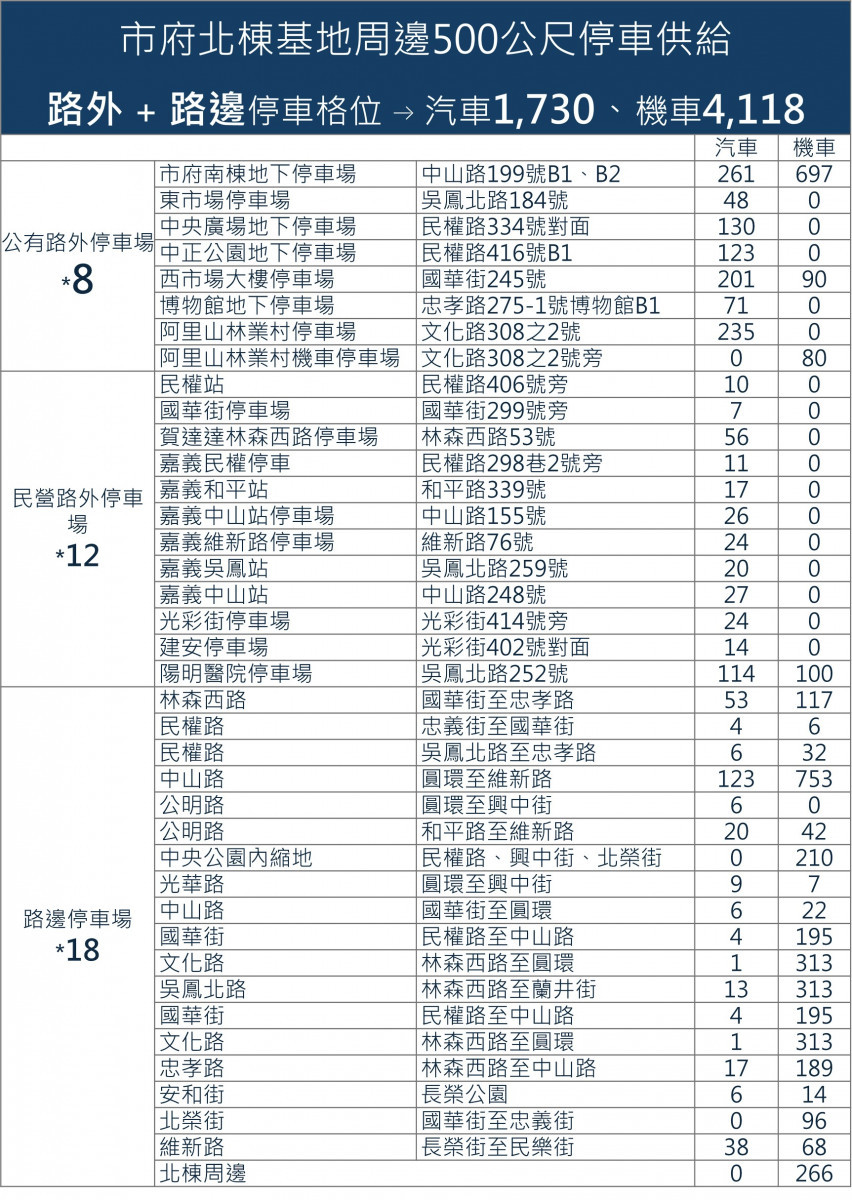 嘉義市府北棟臨時停車場10/29起正式退場,市民朋友可多加利用公路客運、公車、公共自行車等替代公共運具/市府提供