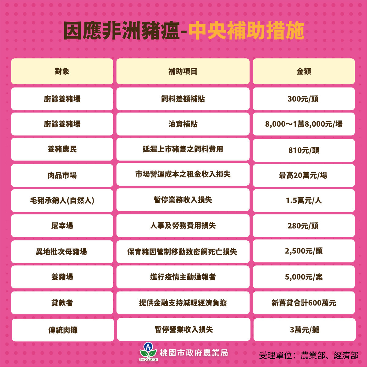 因應非洲豬瘟，中央補助措施。