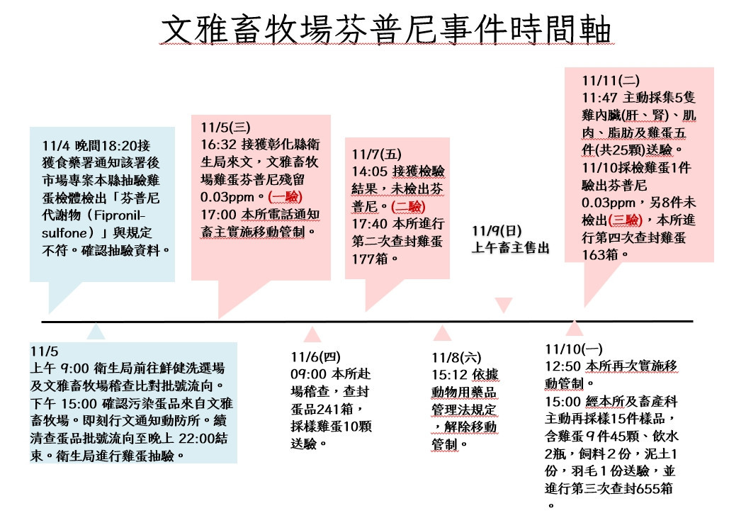 因應芬普尼檢出,彰化啟動史上最大規模蛋雞場全面採樣。圖/彰化縣政府提供