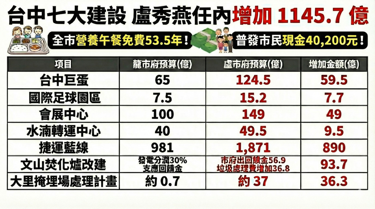 民進黨列出7大建設預算暴增
