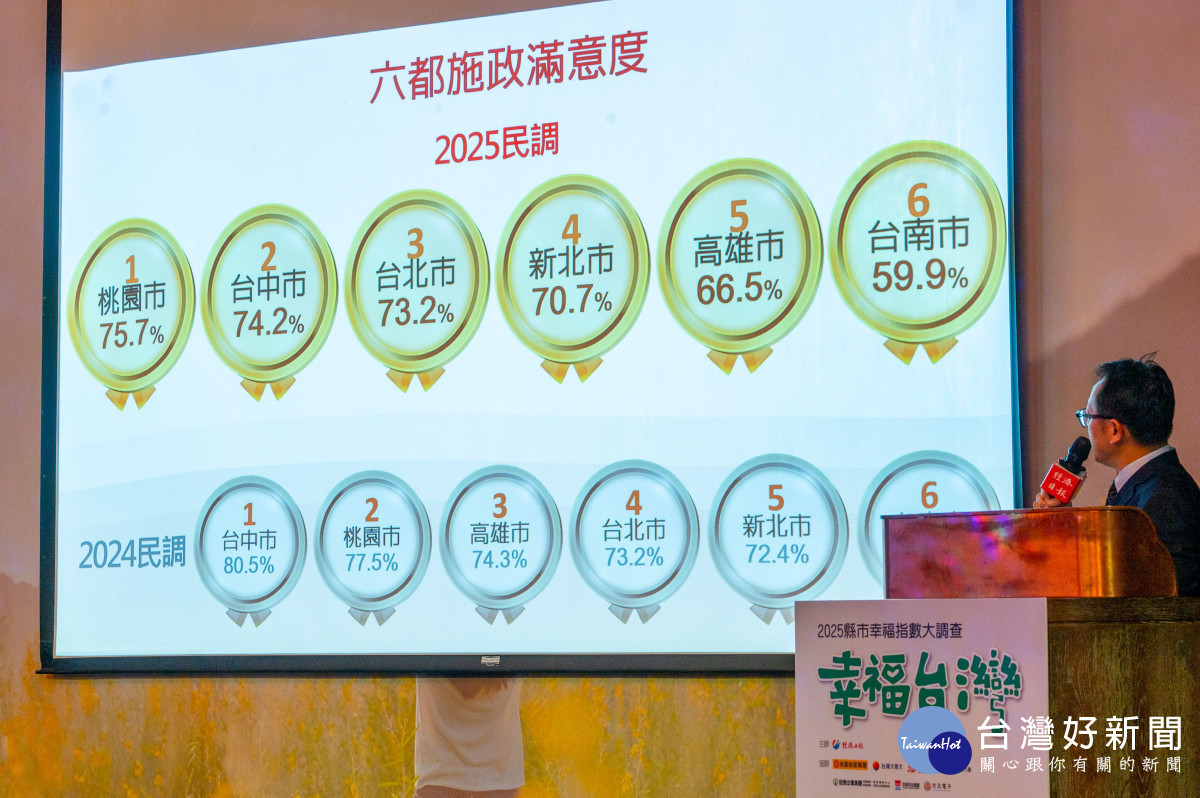 2025施政滿意度調查桃園市榮獲六都第一。