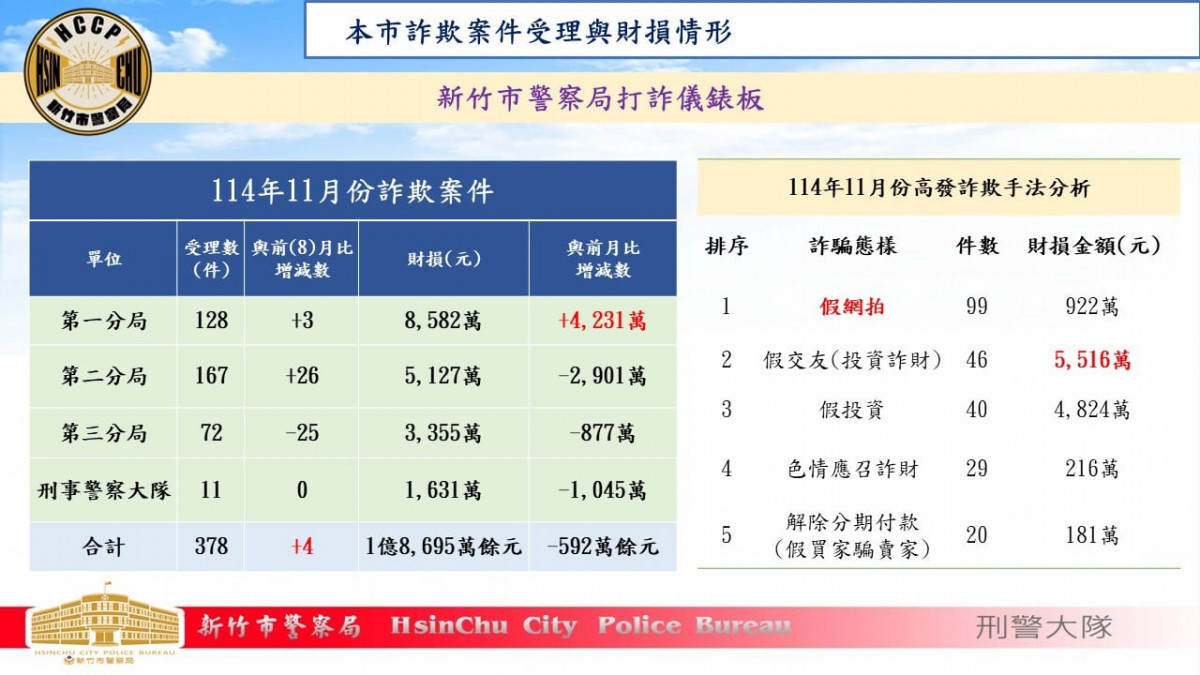 統計顯示，11月全市受理詐欺案件378件，財損金額新臺幣1億8,695萬餘元，受理數及財損數與去年同期相比分別下降25.66%及52.82%