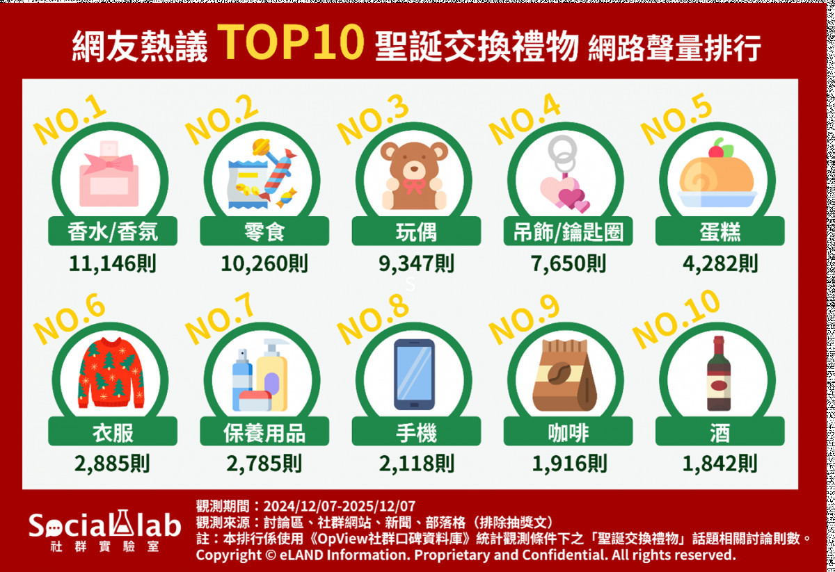 聖誕交換禮物送什麼？　網熱議Top 10出爐