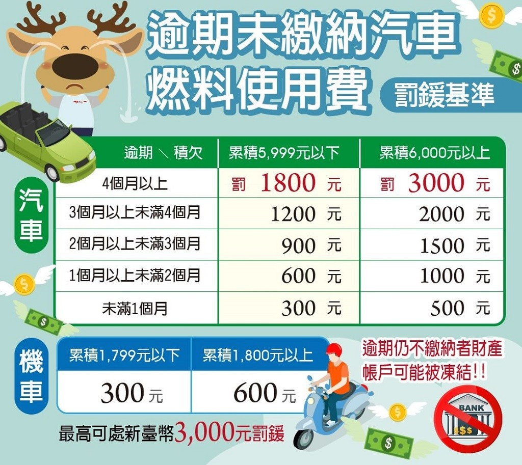 114年度汽機車燃料使用費補繳至12/31截止　逾期最高罰3000元