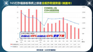 桃市警局全力打詐，受理數及財損數逐漸下降，打詐策略已見成效。
