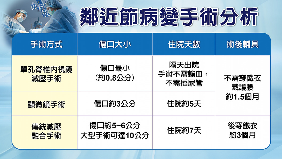 脊椎鄰近節病變手術治療分析