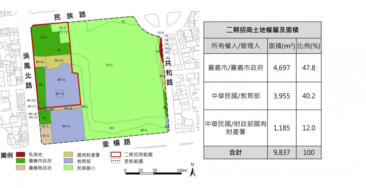 「嘉義市民族國小西側南門段二小段 88 等 8 筆土地公辦都市更新事業計畫」公開評選實施者案，已於114年12月30日正式公告招商／嘉義市府提供