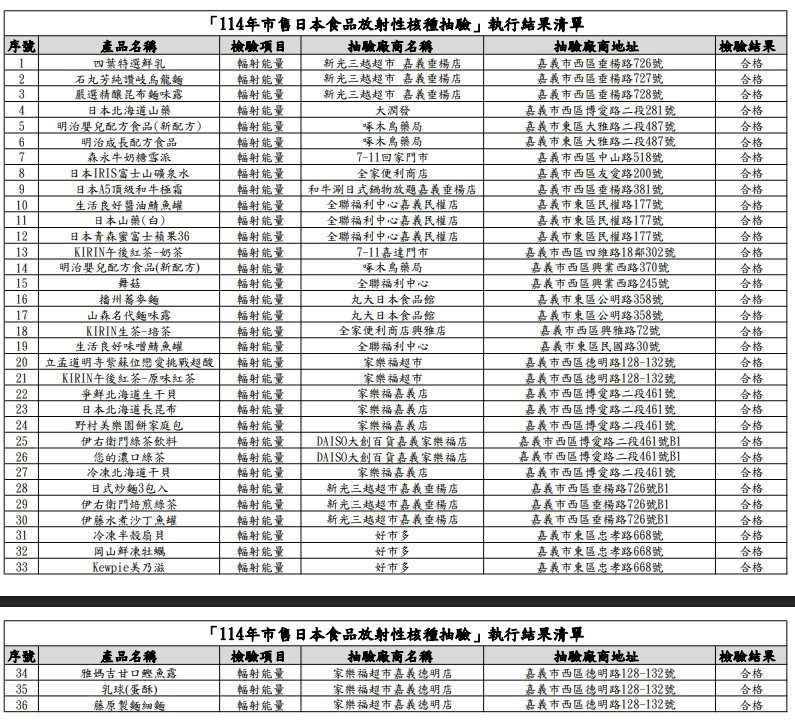 日本食品檢測放射性核種,檢驗結果均合格/嘉市衛生局提供