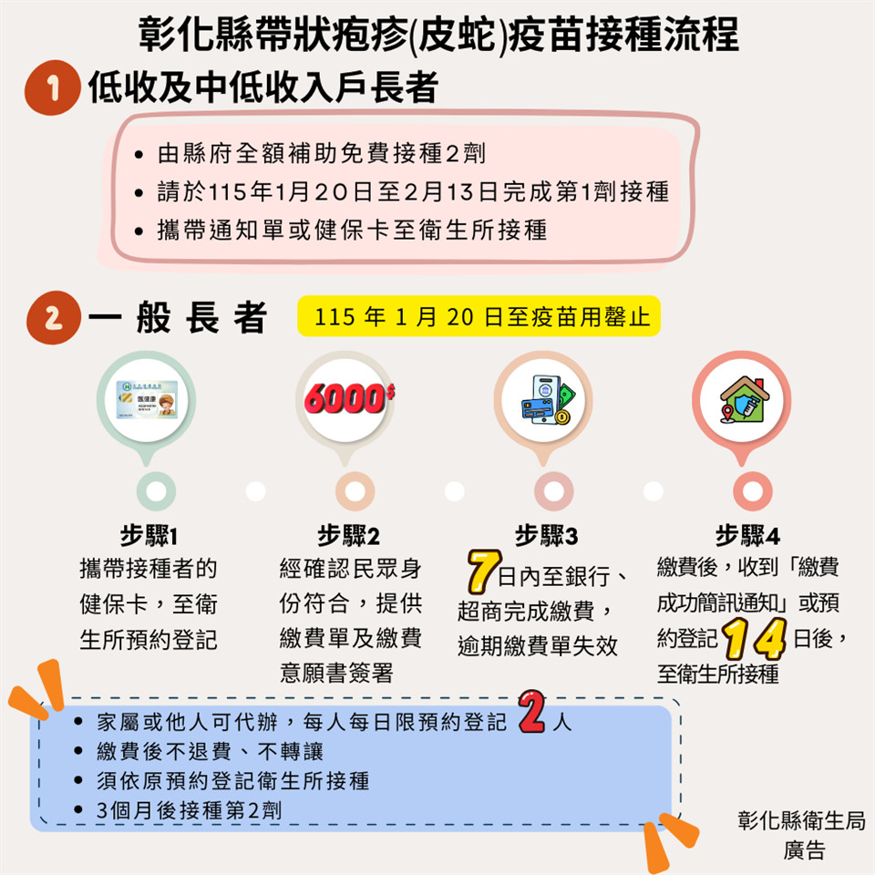 帶狀疫苗接種流程。圖／彰化縣政府提供