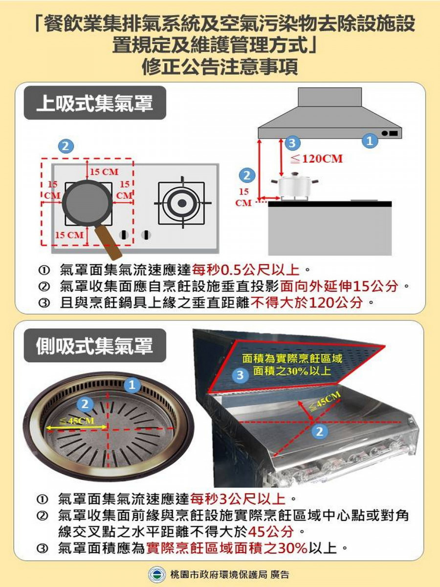 「裝得有效、用得正確、定期保養」納入強制規範，桃園餐飲油煙防制新制116年上路。<br />

