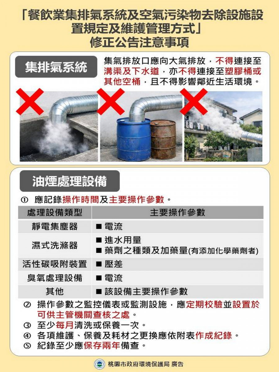 「裝得有效、用得正確、定期保養」納入強制規範，桃園餐飲油煙防制新制116年上路。<br />
