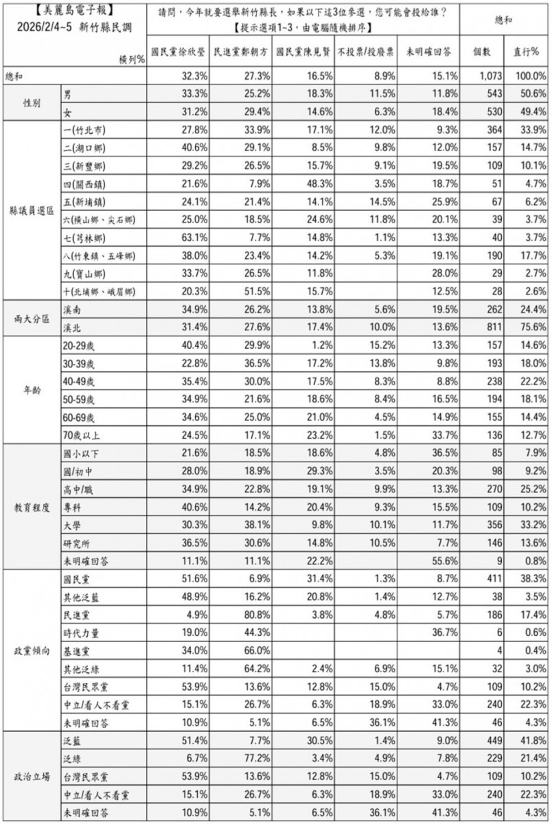 美麗島電子報民調顯示三腳督徐欣瑩支持度領先鄭朝方。