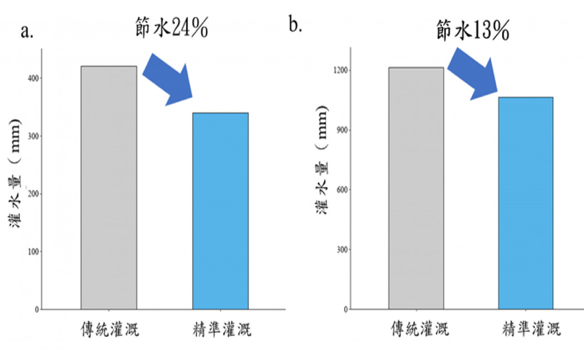 2025年精準灌溉與傳統灌溉處理之節水效益評估
