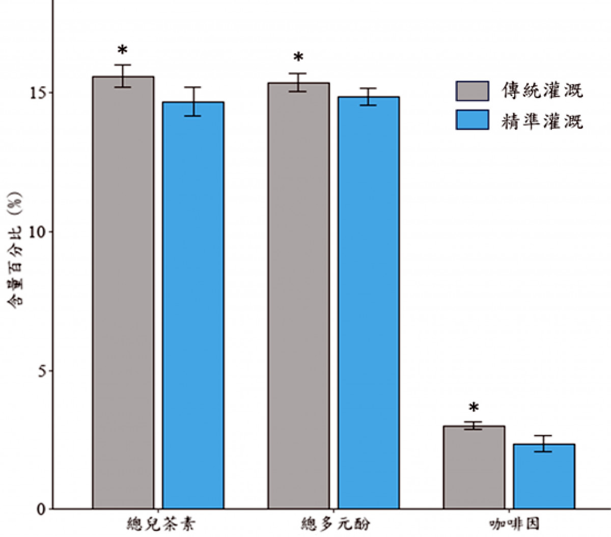 2025年秋季精準灌溉與傳統灌溉處理茶葉中化學成分之比較