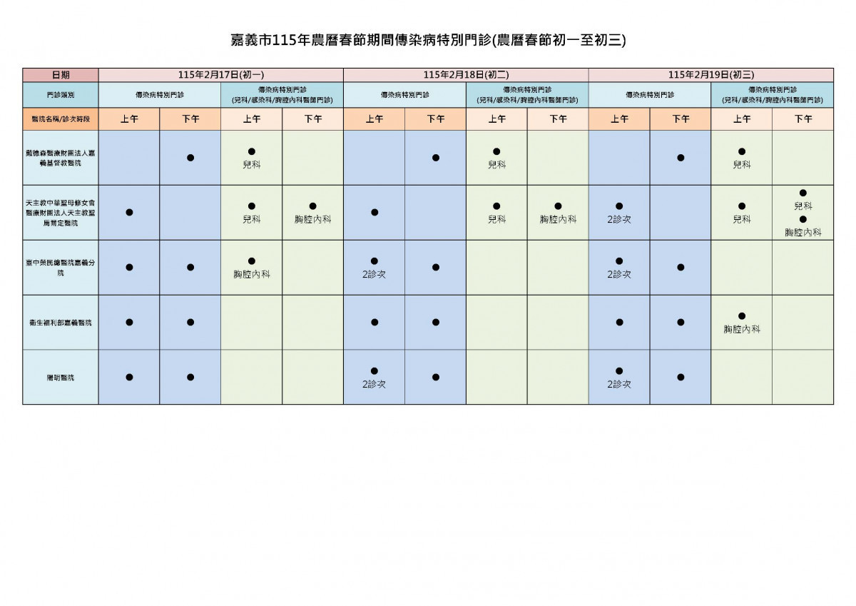 農曆春節期間嘉義市5家醫院開設傳染病特別門診／嘉義市府提供