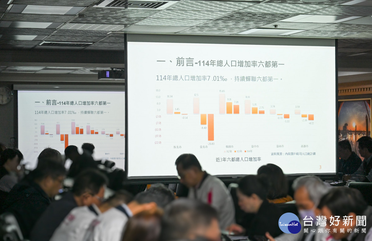 桃園人口成長六都之冠　市府推動宜居建設並強化年節鞭炮管制維護安寧