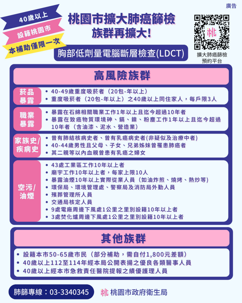 桃市擴大肺癌篩檢再擴大補助資格對象　持續開放預約申請