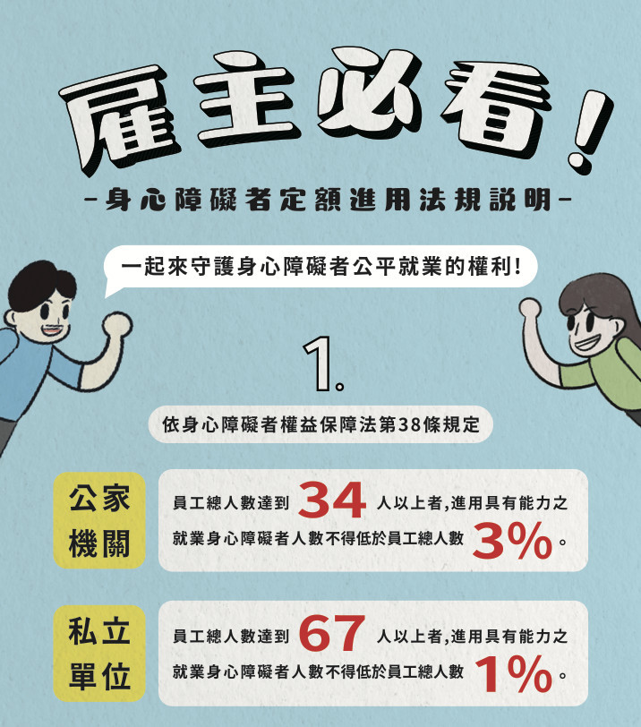 事業單位未足額進用身障者　最高罰10萬