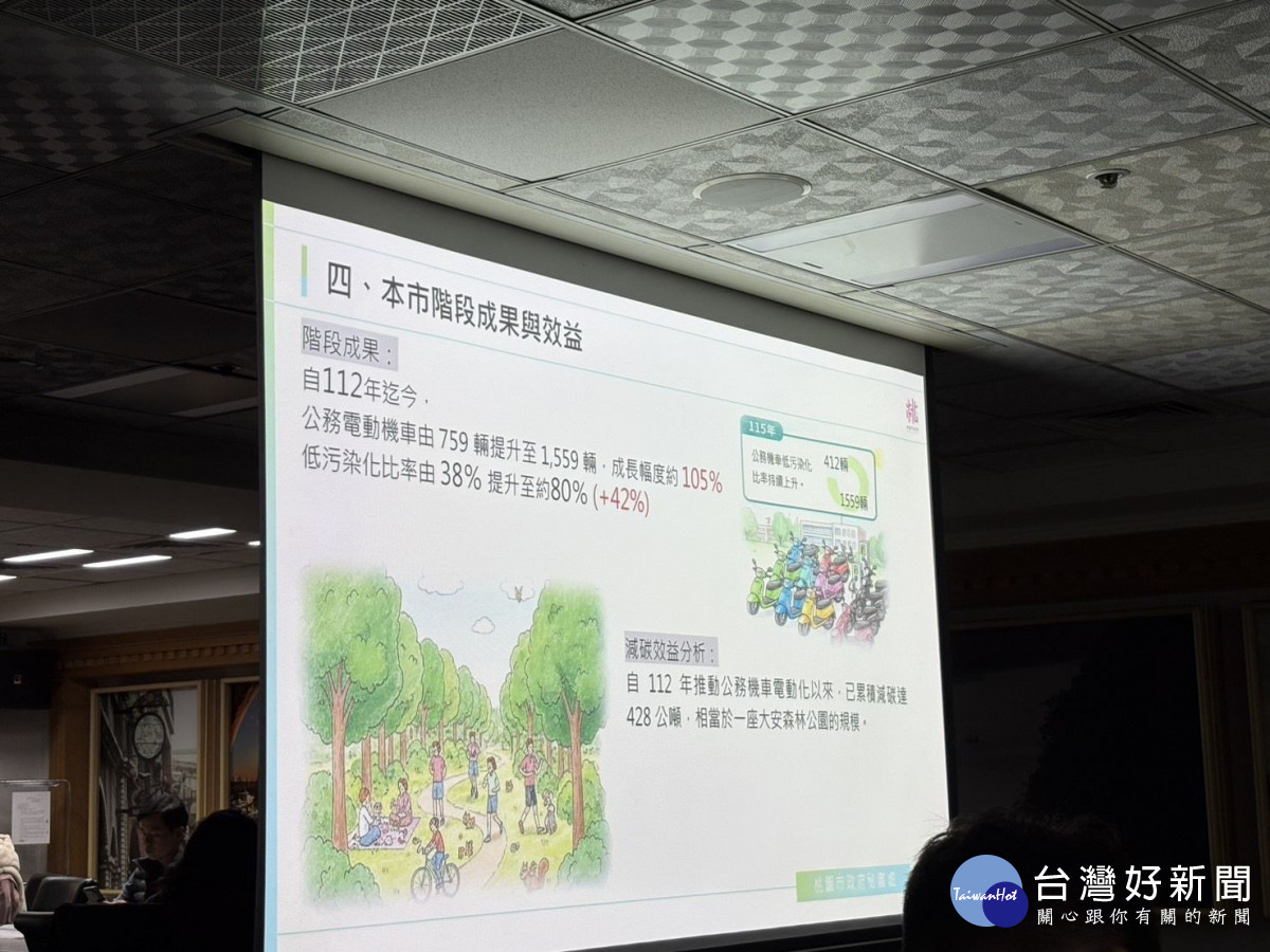 桃園公務機車電動化總量冠六都　目標119年全面採用低污染公務運具