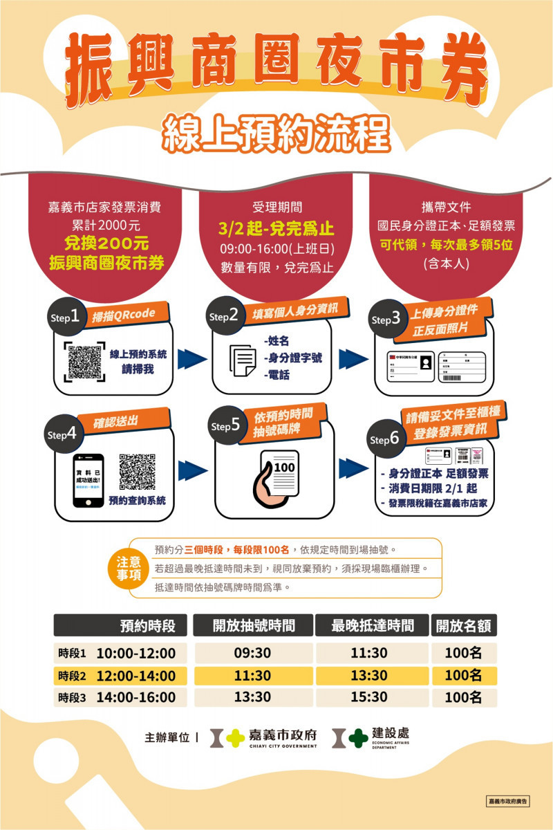 嘉義市政府加碼投入新臺幣2,500萬元,推出「振興商圈夜市券」活動,自今(2)日起正式開放兌換/嘉義市府提供