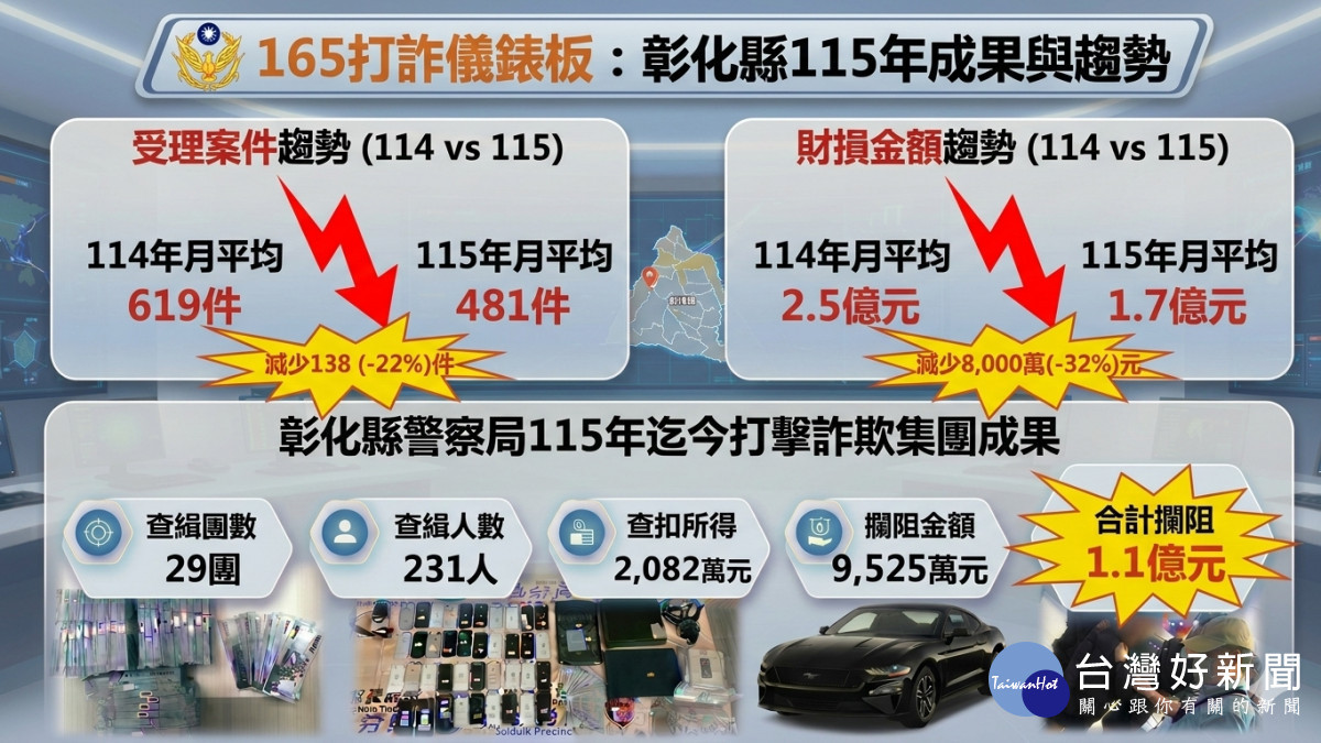 安居緝毒打詐績效亮眼，彰縣加發繁重加成體恤警力。圖／彰化縣政府提供