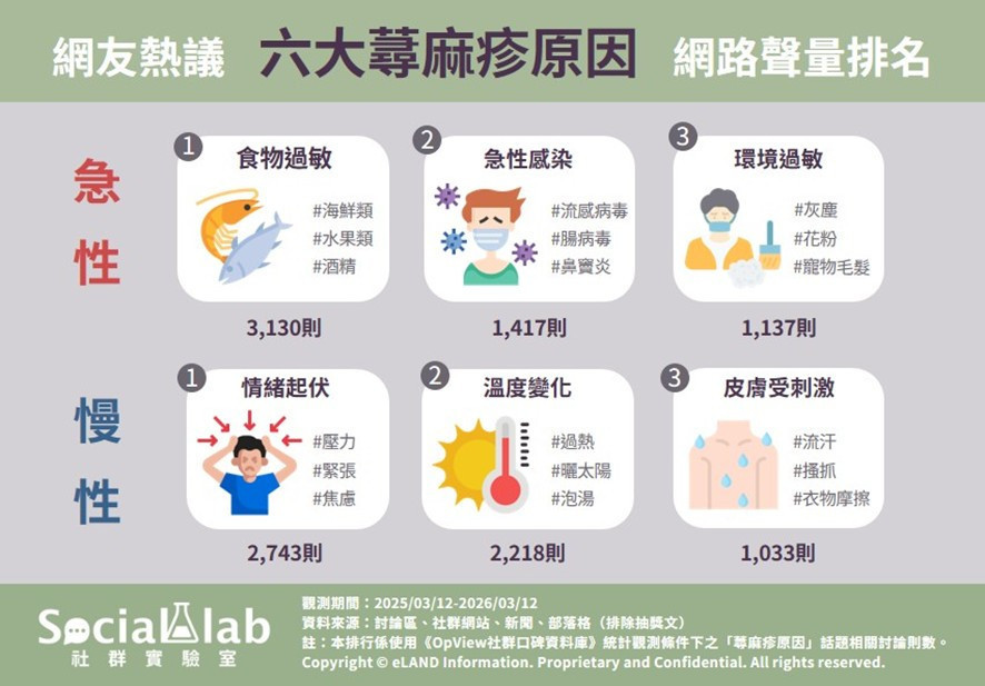 蕁麻疹反覆發作好困擾？　網友熱議六大原因揭曉