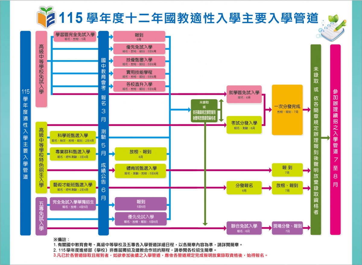 桃連區高級中等學校免試入學　第2次模擬志願選填暨升學重要日程提醒