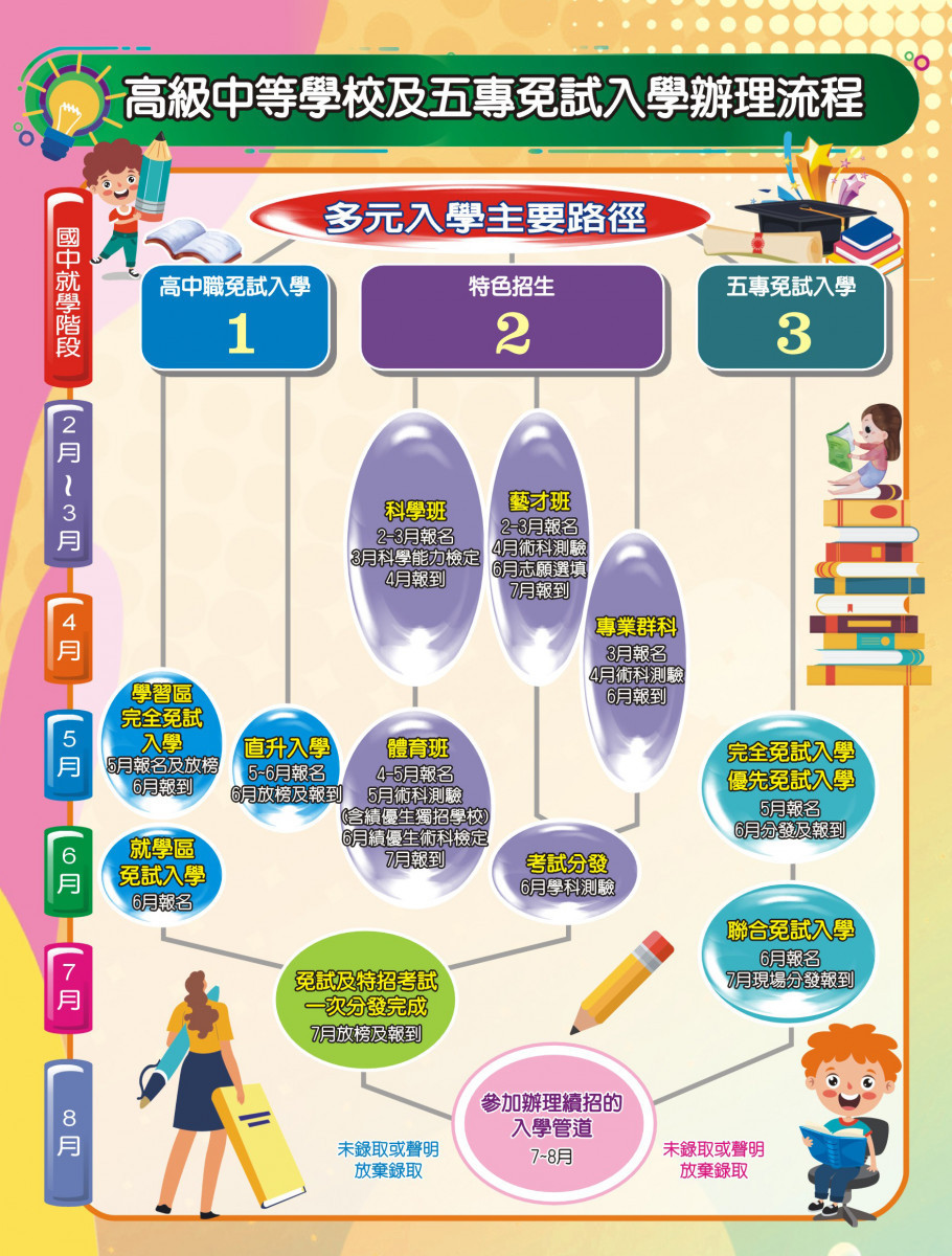 桃連區高級中等學校免試入學    第2次模擬志願選填暨升學重要日程提醒