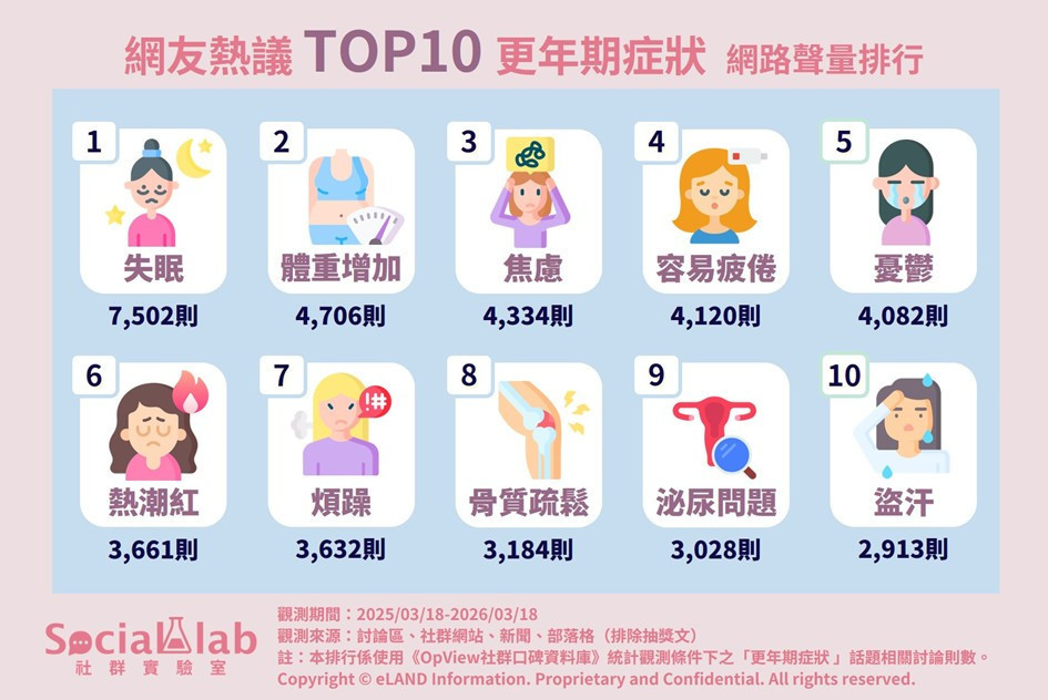 更年期不只是「熱潮紅」！　網友熱議十大症狀「失眠」奪冠