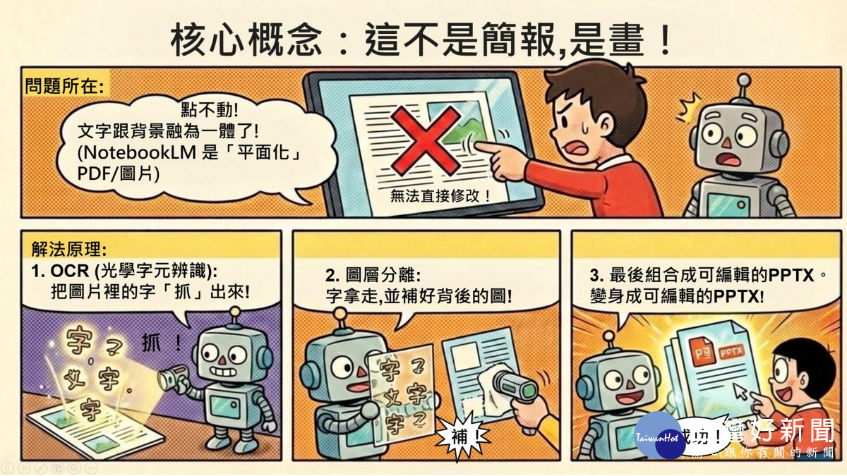 課程透過生動圖解，拆解 AI 簡報轉檔的三大步驟。 (桃療提供)