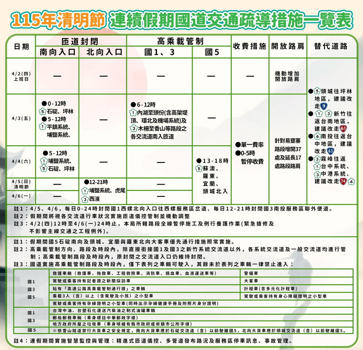 (圖/翻攝自高速公路局臉書)