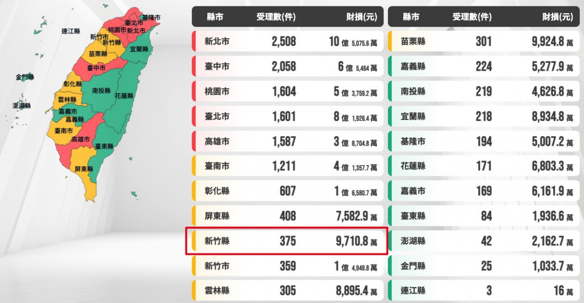 115年3月新竹縣單月詐欺財損已降至9,710.8萬元。