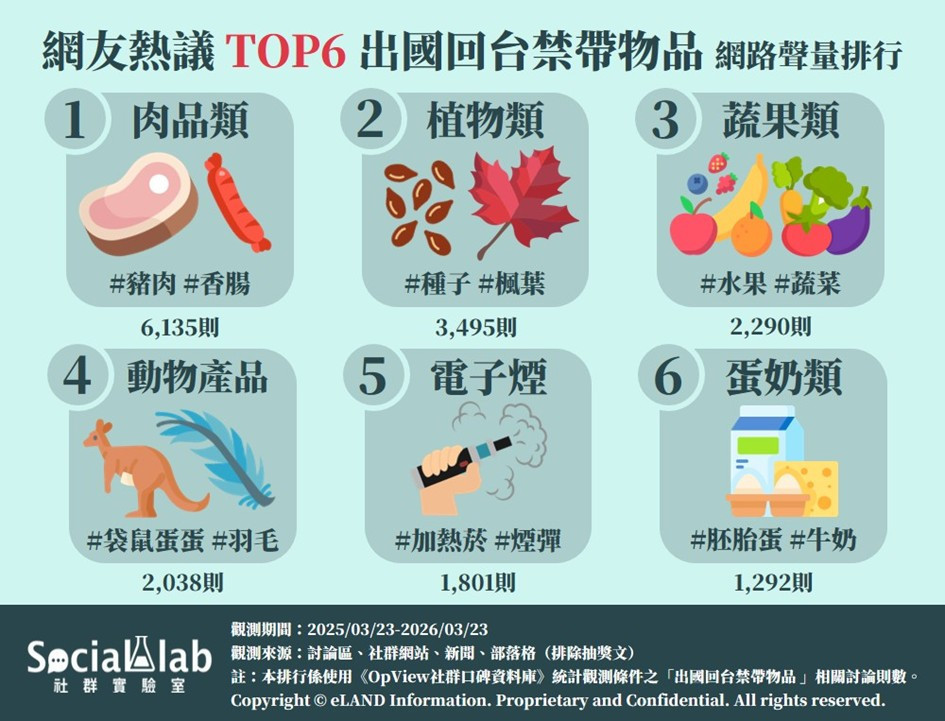 網友熱議六大入境禁區　玉米腸罰20萬、加熱菸最高罰500萬