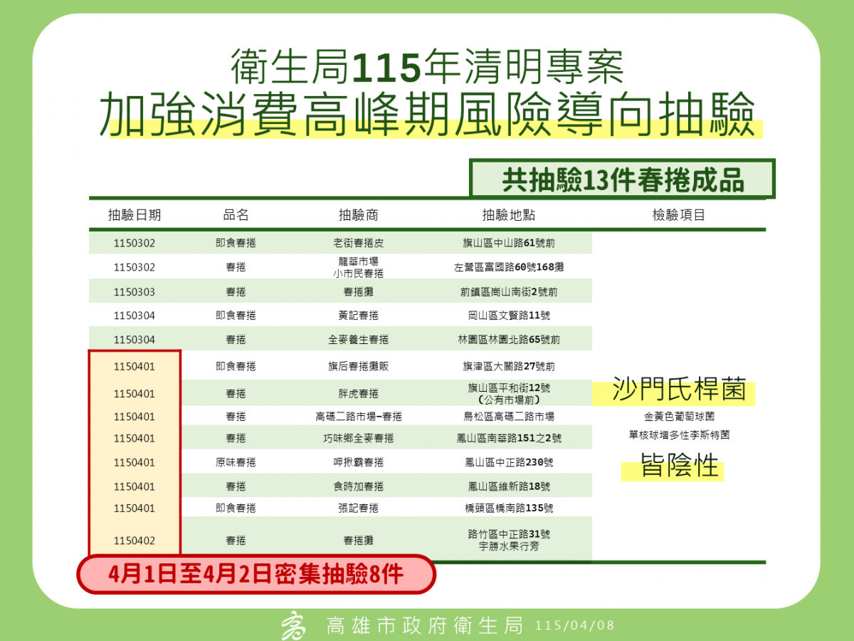 (圖/高雄市府衛生局)