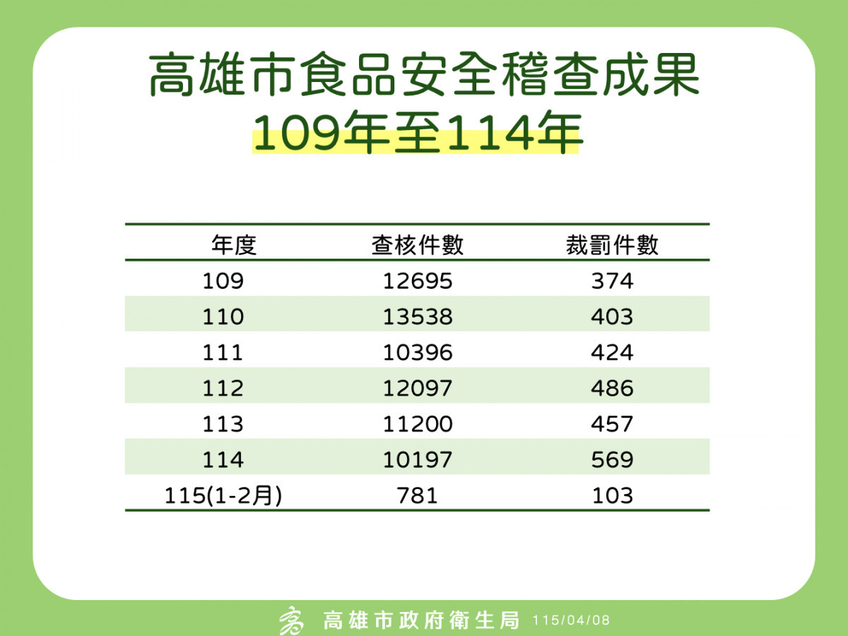 (圖/高雄市府衛生局)