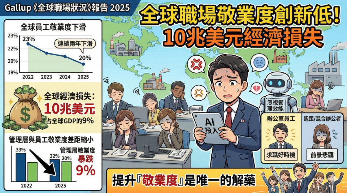 2025 年全球敬業度跌至 20%　生產力損失驚達 10 兆美元佔全球 GDP 9%