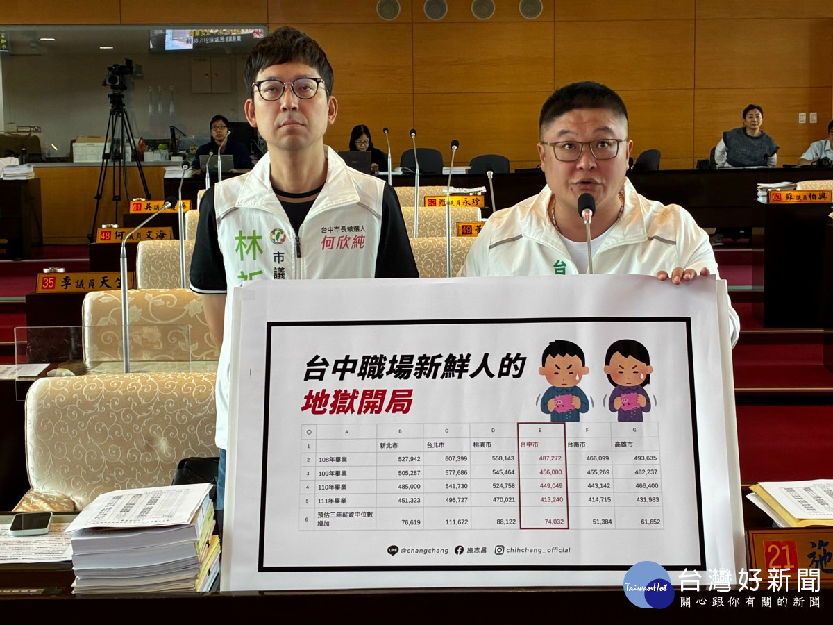 議員施志昌揭起薪六都墊底　籲中市府翻轉低薪困境