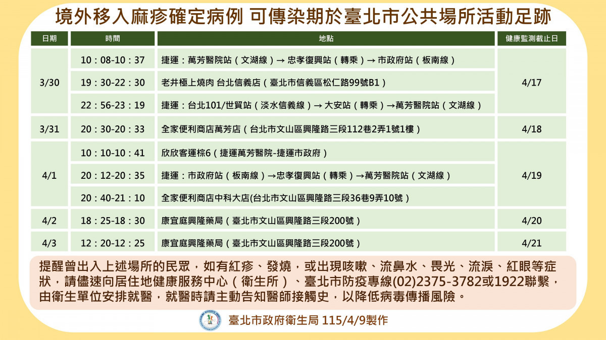 北市增1例麻疹境外移入　確診者疫調足跡報你知