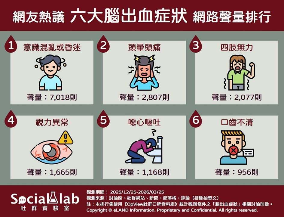 腦血管爆裂恐奪命！　網友熱議「六大腦出血警訊」