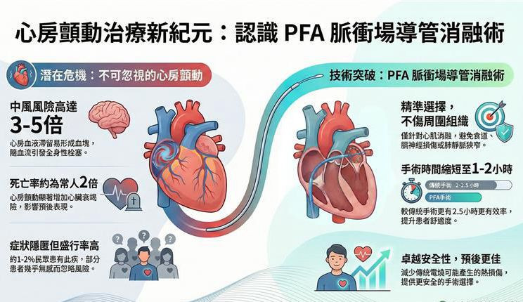 安南醫院「脈衝場導管消融術」　手術時間縮短更安全