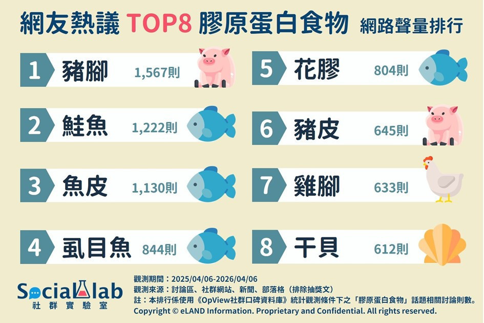 想由內而外吃出水潤肌？　網友熱議「八大膠原蛋白食物」出爐