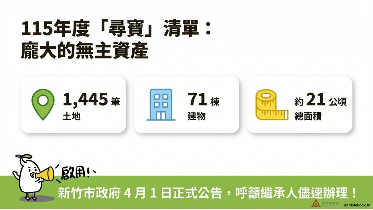 竹市27億土地沒人要　呼籲繼承人儘速辦理繼承登記