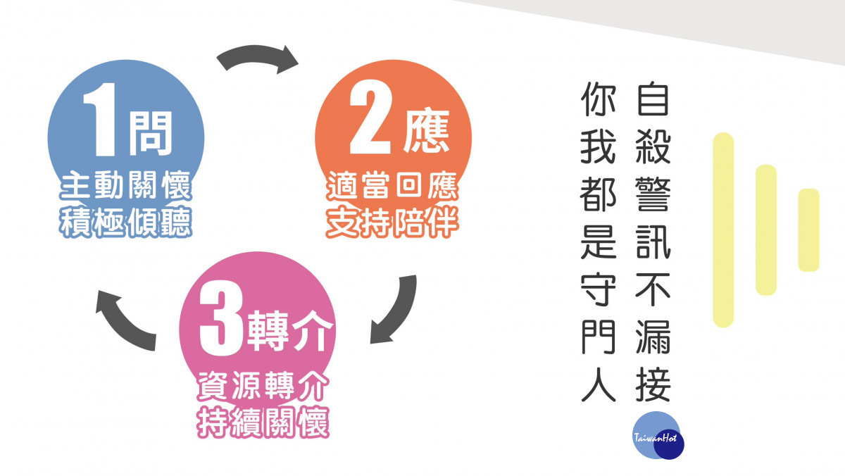 自殺防治口訣「1問2應3轉介」，協助民眾掌握關鍵應對原則。（圖片來源：社團法人台灣自殺防治學會網站）